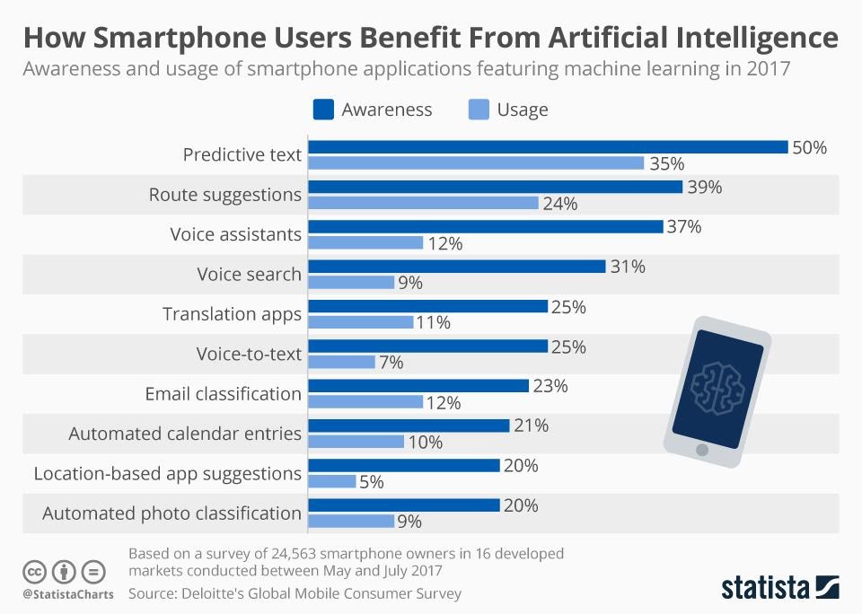 ai and machine learning stats