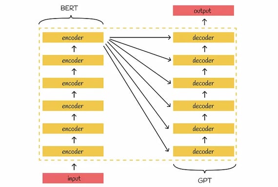 BERT transformer architecture 