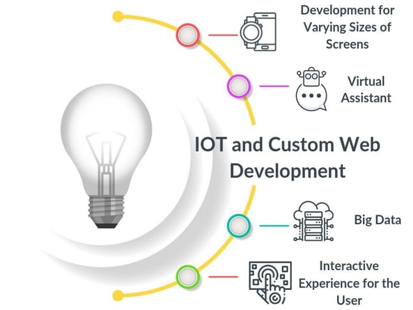  Role of IoT in Custom Web Development Services 