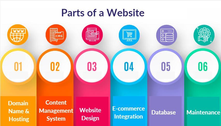 Parts of website