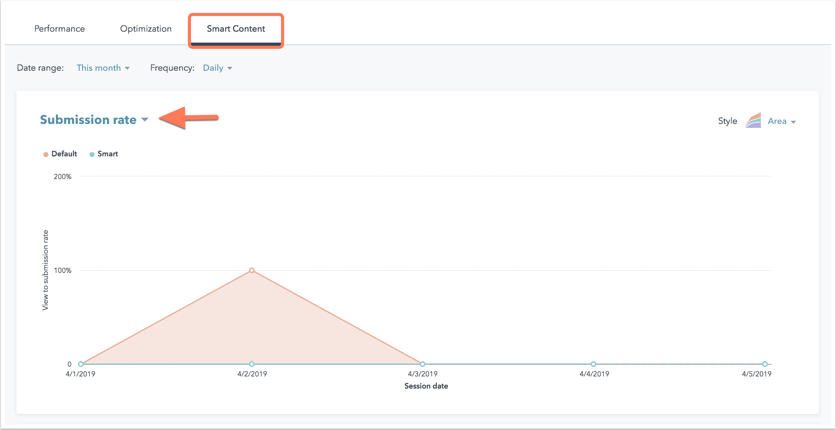 analyze smart content performance