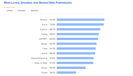 angular vs react trends