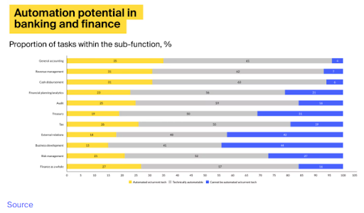 Automation potential in Banking and Finance