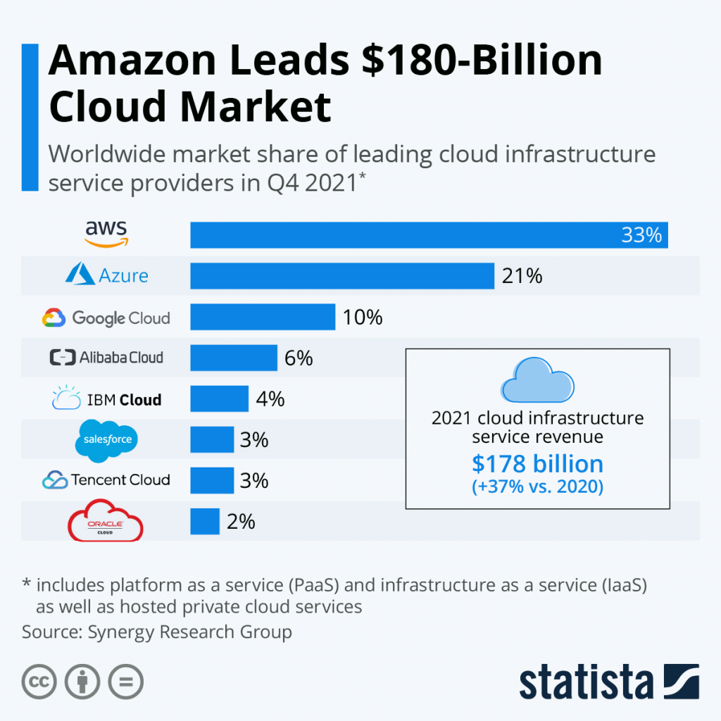 AWS vs. Azure market share 2022