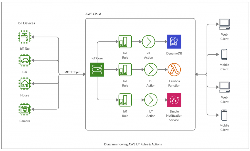  AWS_Rules_Actions.