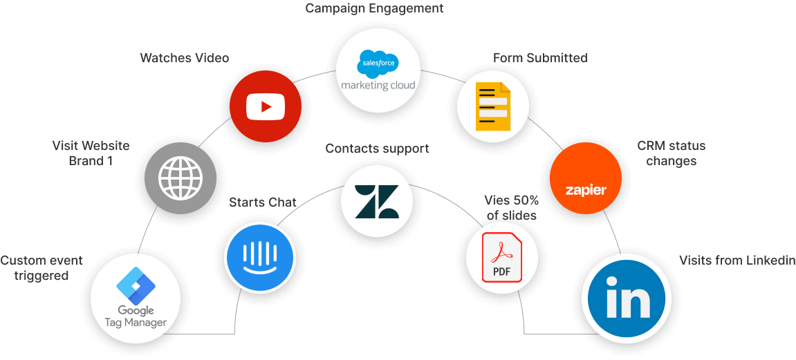 Create Experience Rich Customer Journeys