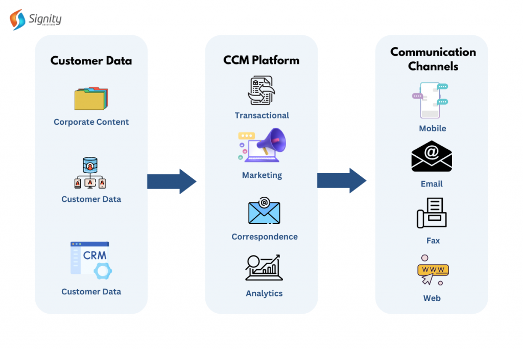 Customer Communication Management with Intelligent Automation