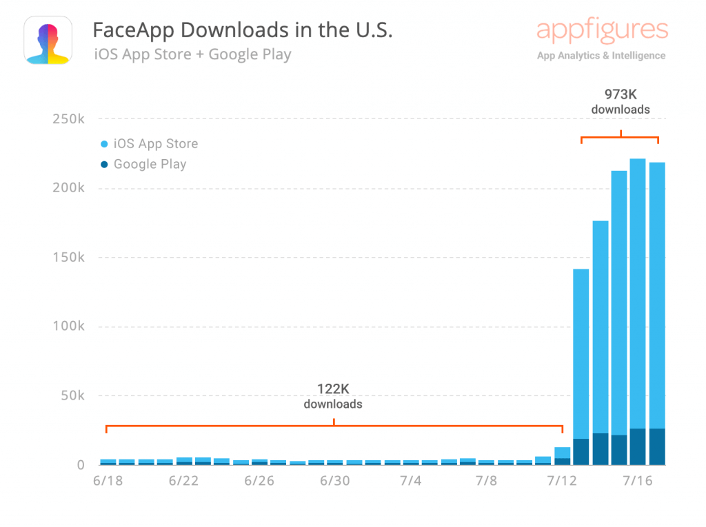 FaceApp Downloads