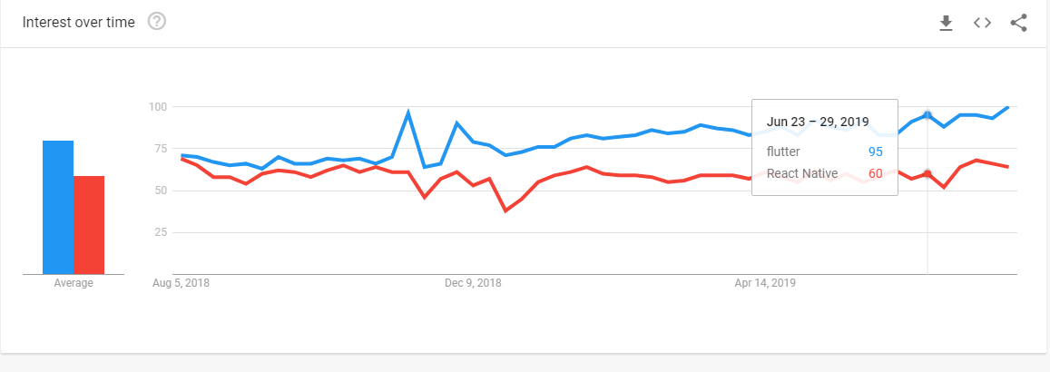 Flutter vs React