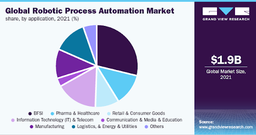 Global RPA market