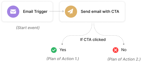 Customer Re-engagement