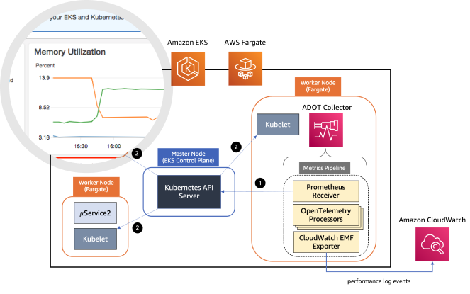 Monitoring & Logging in AWS