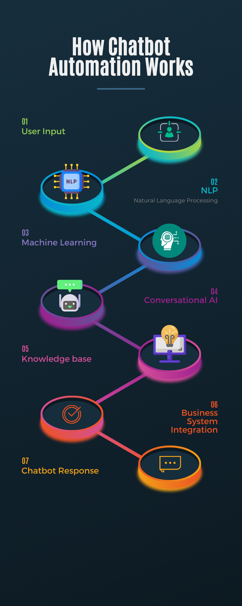 How Chatbot Automation Works