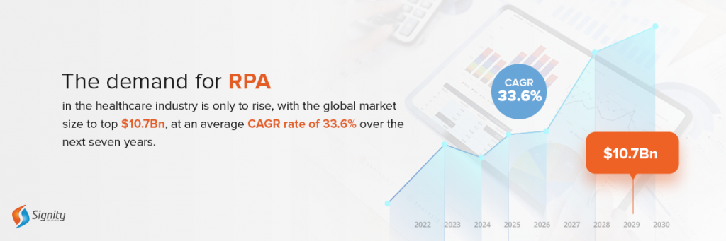 The Demand for RPA In Healthcare