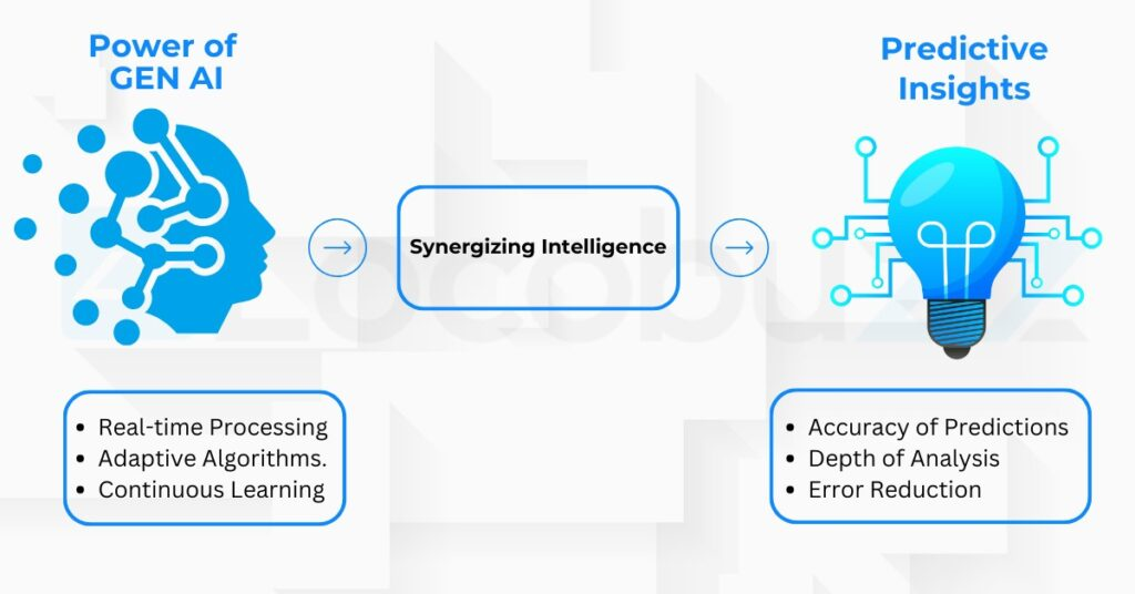 Intelligent Forecasting