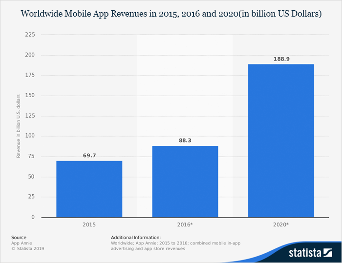 Mobile App Revenue