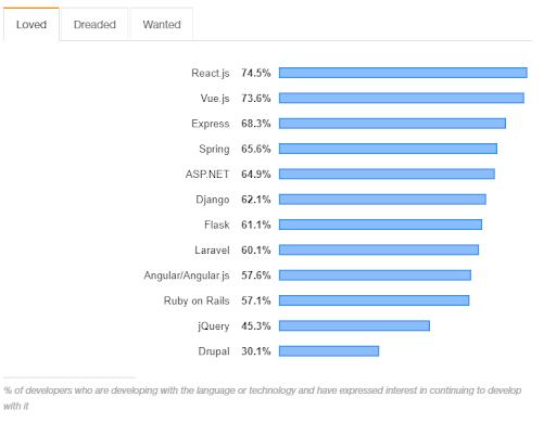 most-loved-app-development-frameworks-2019