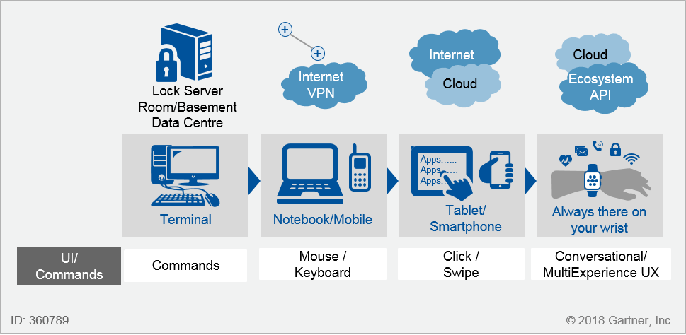  Multi-experience Development - A Must Have For Enterprises [Updated]  