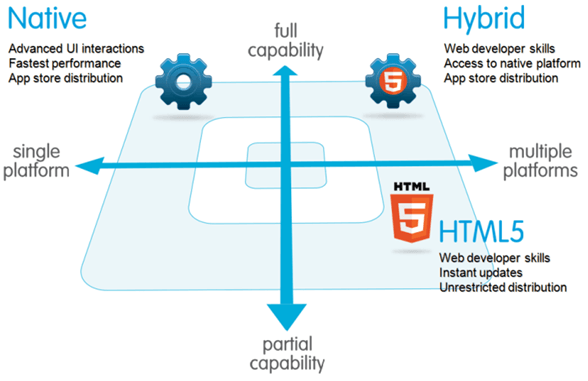  Native or Hybrid Mobile Apps? Decide with Right Approach!  