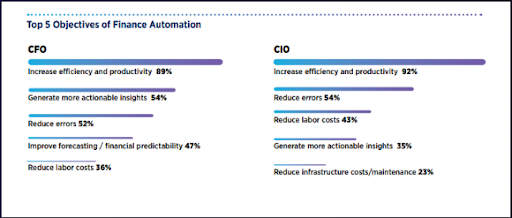 objectives of finance automation