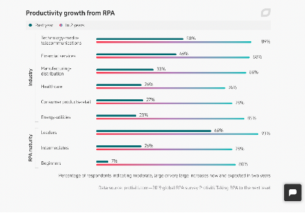 Productivity growth from RPA