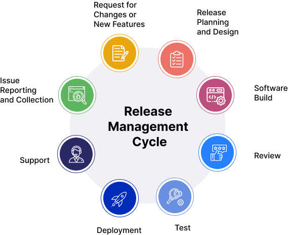 Release Management