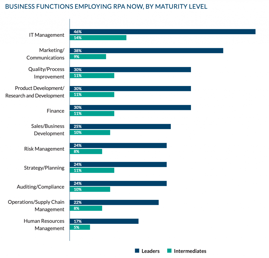 Trends in RPA implementation