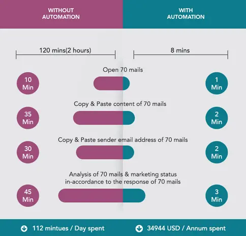 Comparison of business processes with and without automation