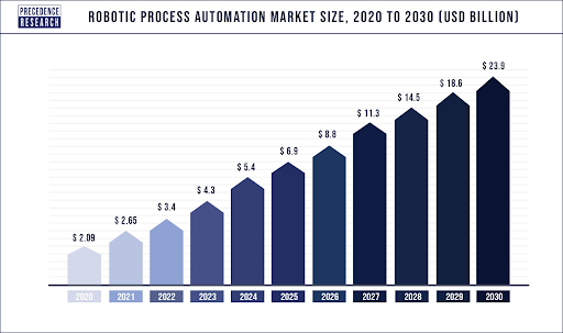 RPA market stats 