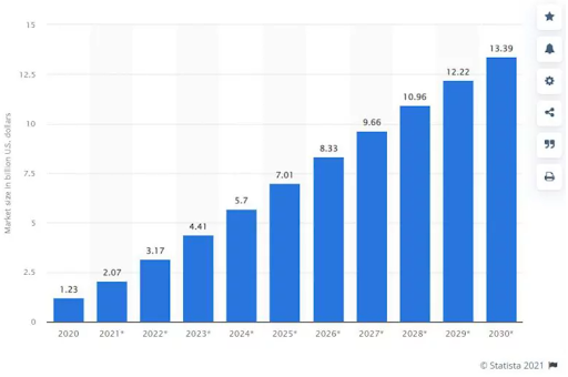 RPA market size 2021