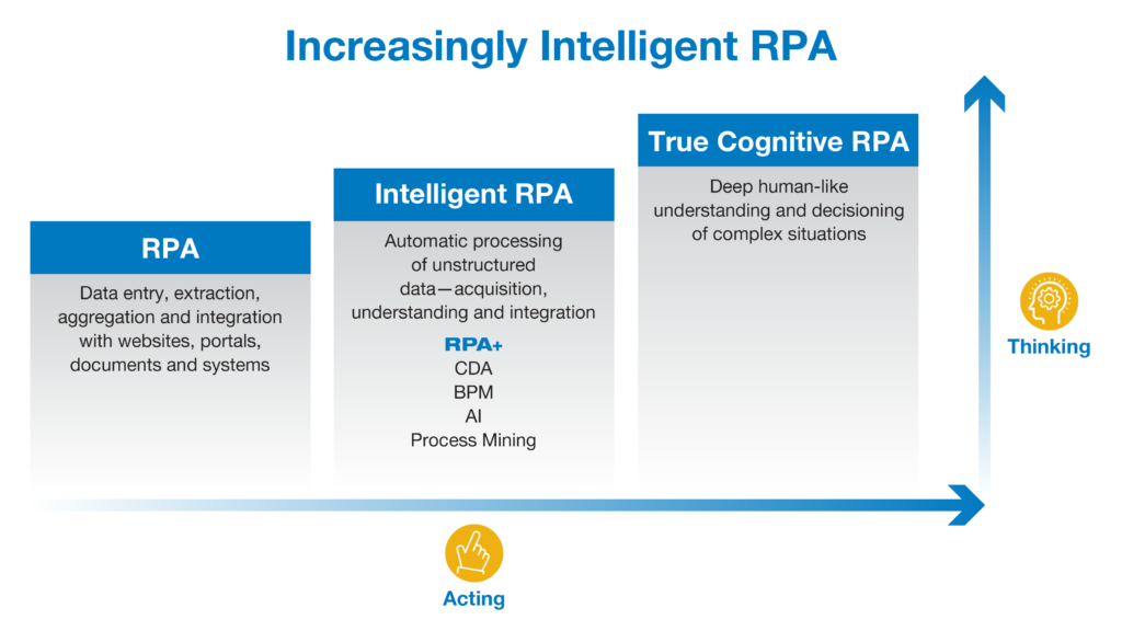 RPA of the future - Signity Solutions