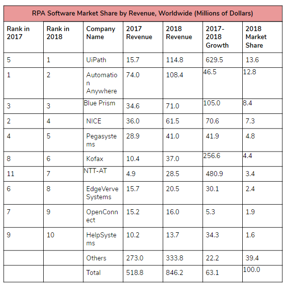 RPA Software Market Share by Revenue, Worldwide -Signity