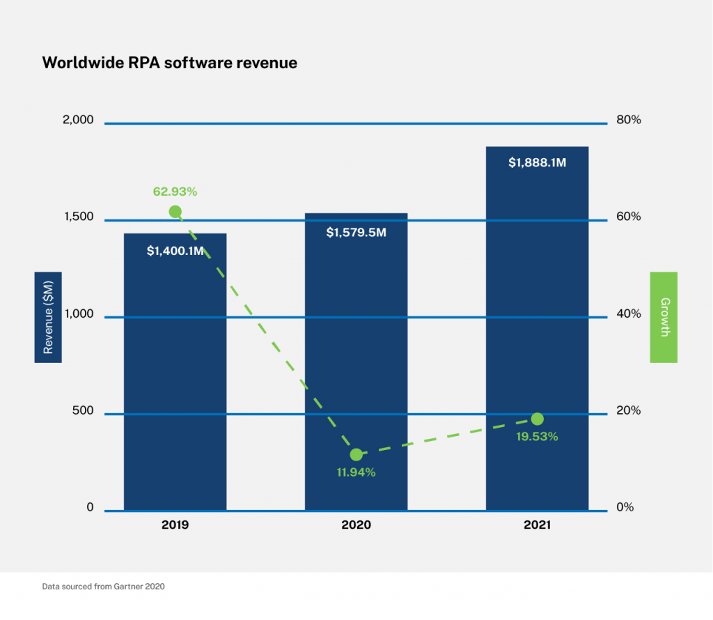 Worldwide revenue for RPA software