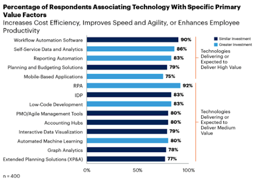 RPA technology stats