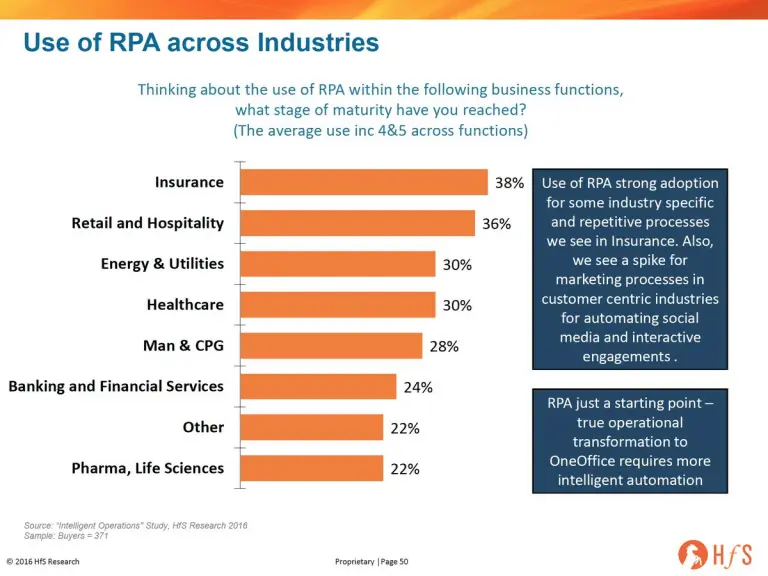 Use of RPA across industries including healthcare