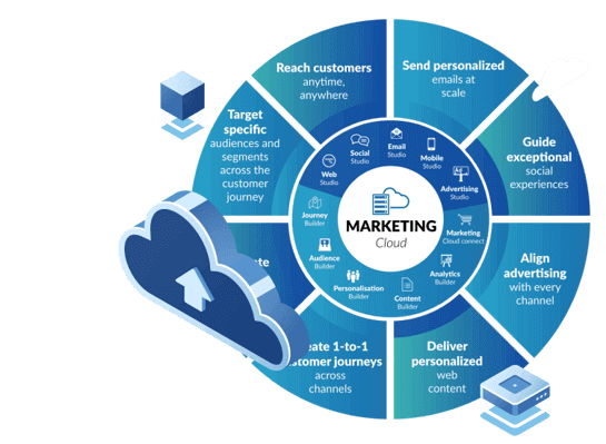 Salesforce Marketing Cloud Integration