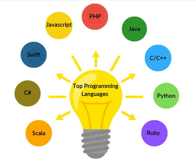 Top Programming Languages