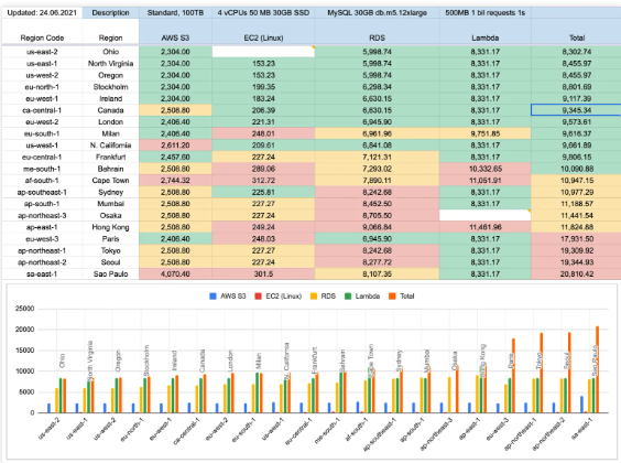 AWS regions