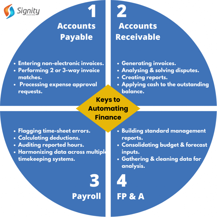 Use Cases of Financial Automation