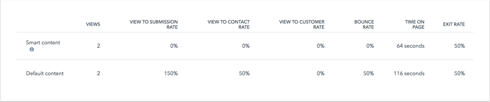 view metrics for smart content