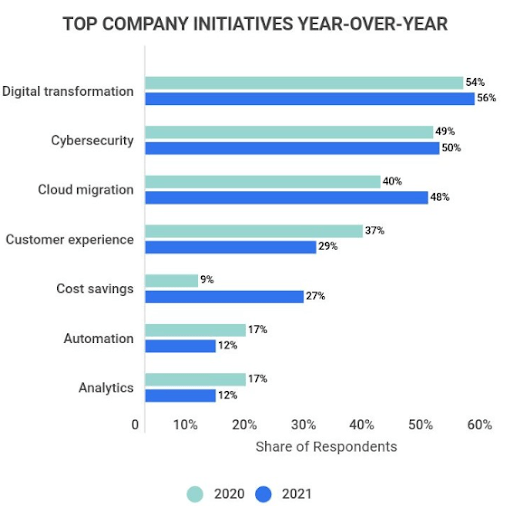 Zippia - Digital transformation stats